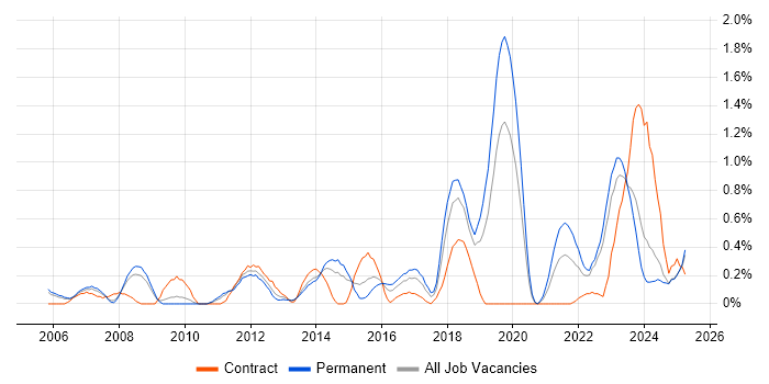 Job vacancy trend for Internal Audit in Warwickshire Job vacancy trend for Internal Audit in Warwickshire