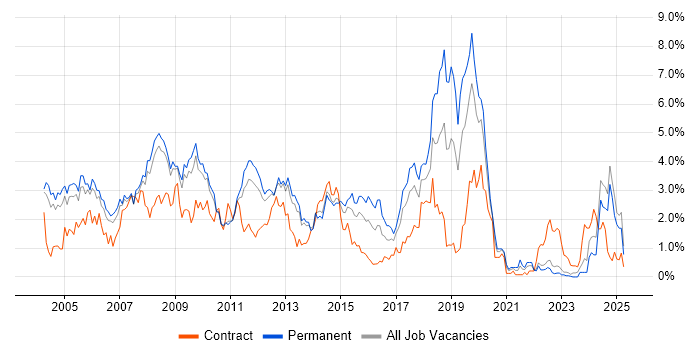 Job vacancy trend for Internet in Warwickshire Job vacancy trend for Internet in Warwickshire