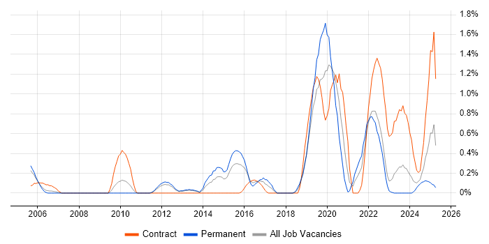 Job vacancy trend for Intrusion Detection in Warwickshire Job vacancy trend for Intrusion Detection in Warwickshire