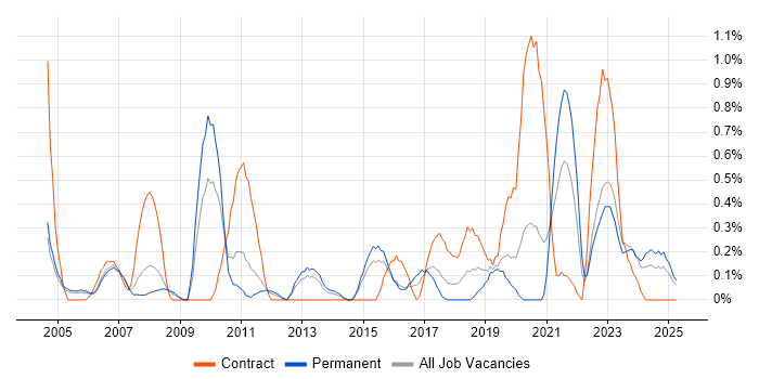 Job vacancy trend for Inventory Management in Warwickshire Job vacancy trend for Inventory Management in Warwickshire