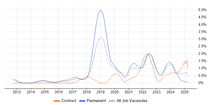 Job vacancy trend for IoT in Warwickshire Job vacancy trend for IoT in Warwickshire