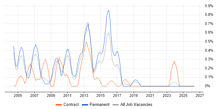 IP Telephony job vacancy trend in Warwickshire