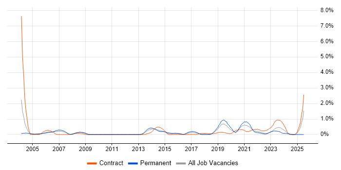 Job vacancy trend for IPsec in Warwickshire Job vacancy trend for IPsec in Warwickshire