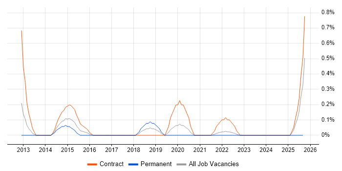 IPv4 job vacancy trend in Warwickshire