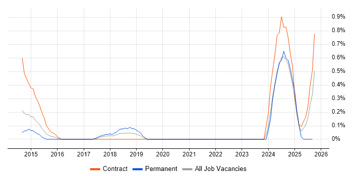 IPv6 job vacancy trend in Warwickshire