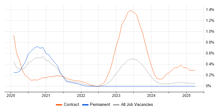 Job vacancy trend for (ISC)2 CCSP in Warwickshire Job vacancy trend for (ISC)2 CCSP in Warwickshire