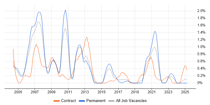 Job vacancy trend for iSeries in Warwickshire