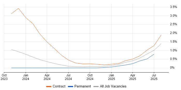 Job vacancy trend for ISO 19650 in Warwickshire Job vacancy trend for ISO 19650 in Warwickshire