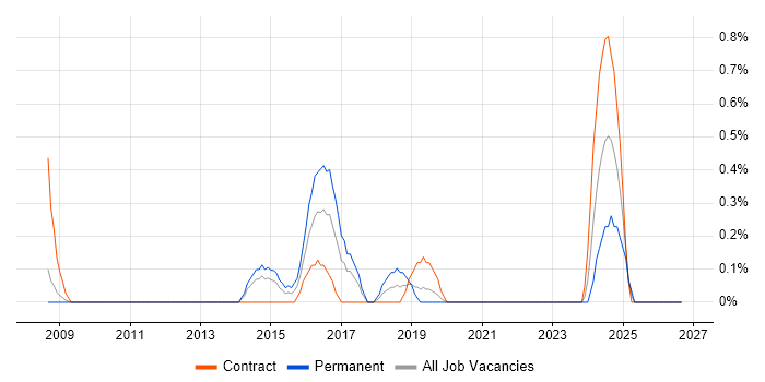 ISO 27001 Lead Auditor job vacancy trend in Warwickshire