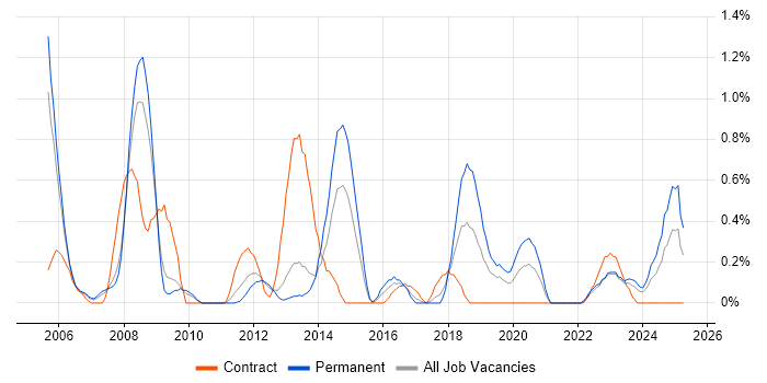 Job vacancy trend for ISO/IEC 20000 in Warwickshire Job vacancy trend for ISO/IEC 20000 in Warwickshire