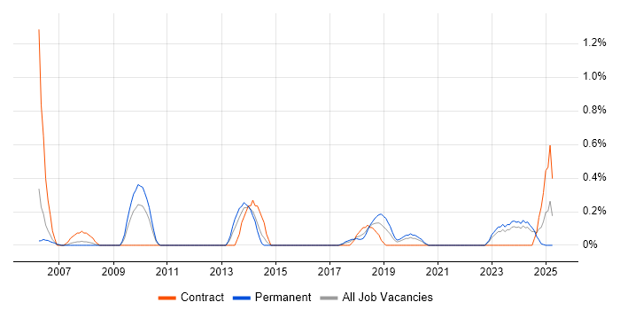 Job vacancy trend for ISO 14001 in Warwickshire Job vacancy trend for ISO 14001 in Warwickshire