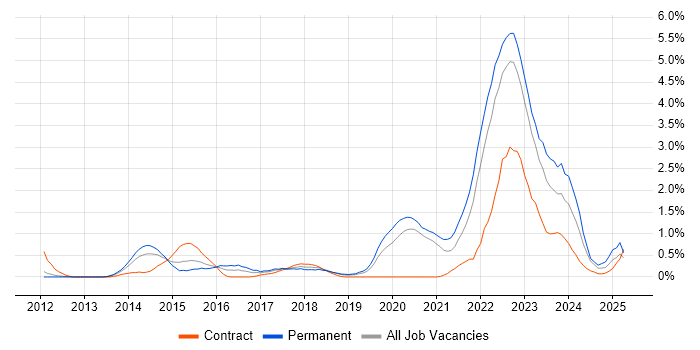 Job vacancy trend for ISO 26262 in Warwickshire Job vacancy trend for ISO 26262 in Warwickshire