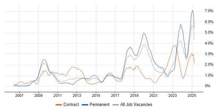 Job vacancy trend for ISO/IEC 27001 in Warwickshire Job vacancy trend for ISO/IEC 27001 in Warwickshire
