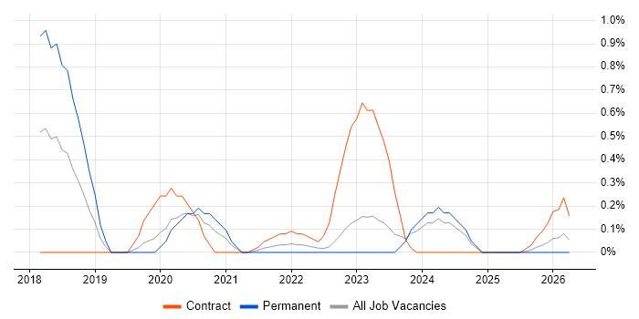 ISO/IEC 27005 job vacancy trend in Warwickshire