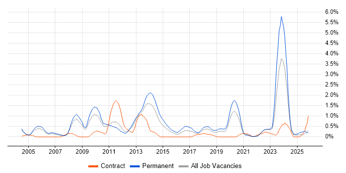 ISO 9001 job vacancy trend in Warwickshire