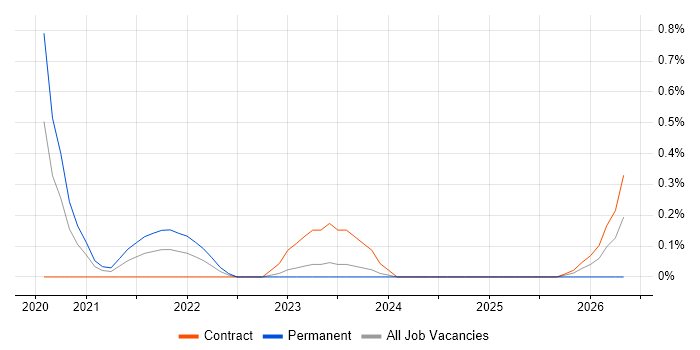 Istio job vacancy trend in Warwickshire