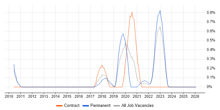 ISTQB Advanced Certification job vacancy trend in Warwickshire