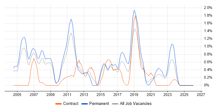 ISTQB Foundation Certification job vacancy trend in Warwickshire