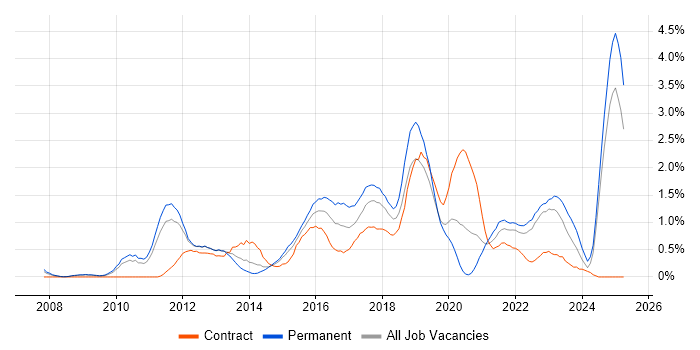Job vacancy trend for ISTQB in Warwickshire Job vacancy trend for ISTQB in Warwickshire