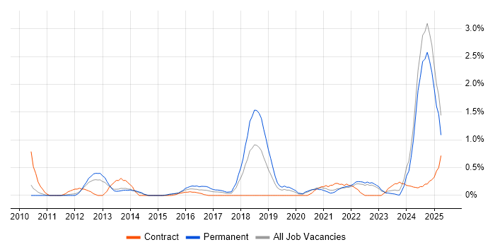 Job vacancy trend for IT Asset Management in Warwickshire Job vacancy trend for IT Asset Management in Warwickshire