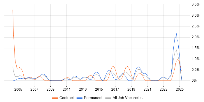 Job vacancy trend for IT Audit in Warwickshire Job vacancy trend for IT Audit in Warwickshire