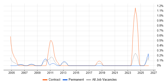 IT Buyer job vacancy trend in Warwickshire