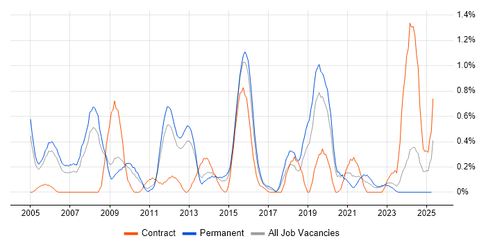 Job vacancy trend for IT Consultant in Warwickshire Job vacancy trend for IT Consultant in Warwickshire