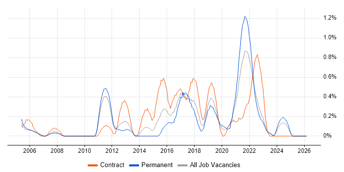 IT Governance job vacancy trend in Warwickshire