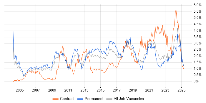 Job vacancy trend for IT Manager in Warwickshire Job vacancy trend for IT Manager in Warwickshire