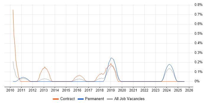 Job vacancy trend for IT Procurement Manager in Warwickshire