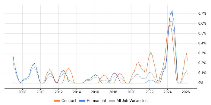 IT Programme Manager job vacancy trend in Warwickshire