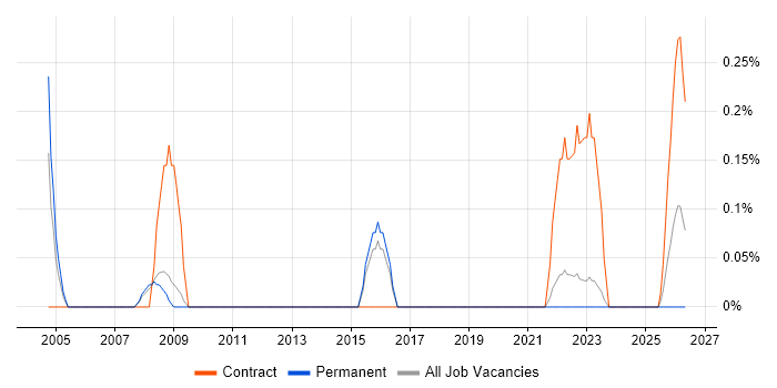IT Project Leader job vacancy trend in Warwickshire
