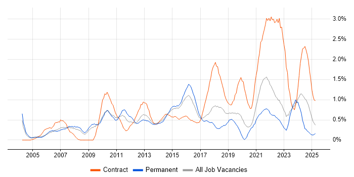 Job vacancy trend for IT Project Manager in Warwickshire Job vacancy trend for IT Project Manager in Warwickshire