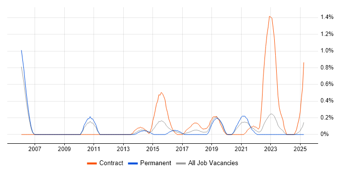Job vacancy trend for IT Security Architect in Warwickshire Job vacancy trend for IT Security Architect in Warwickshire