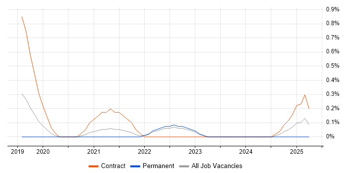 Job vacancy trend for IT Security Engineer in Warwickshire Job vacancy trend for IT Security Engineer in Warwickshire