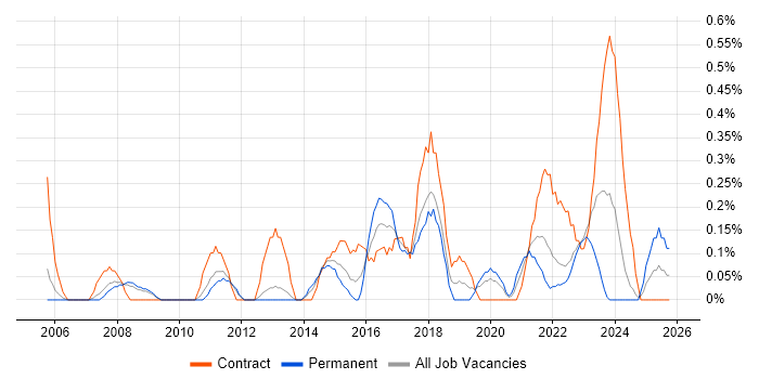 IT Security Manager job vacancy trend in Warwickshire