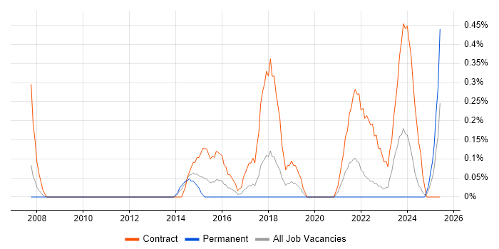 Job vacancy trend for IT Security Project Manager in Warwickshire Job vacancy trend for IT Security Project Manager in Warwickshire