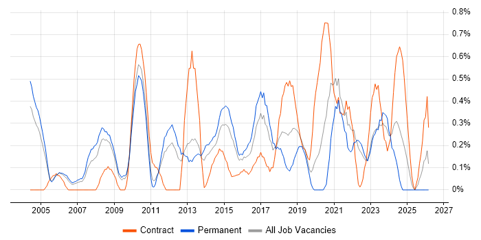 IT Services Manager job vacancy trend in Warwickshire