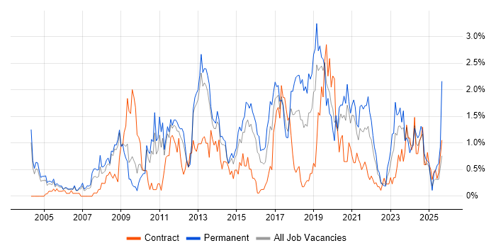 Job vacancy trend for IT Strategy in Warwickshire