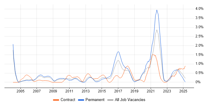 Job vacancy trend for IT Technician in Warwickshire Job vacancy trend for IT Technician in Warwickshire