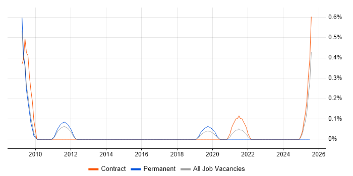 Job vacancy trend for Iteration Planning in Warwickshire Job vacancy trend for Iteration Planning in Warwickshire