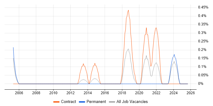 ITGC job vacancy trend in Warwickshire