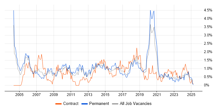 Job vacancy trend for ITIL Certification in Warwickshire Job vacancy trend for ITIL Certification in Warwickshire
