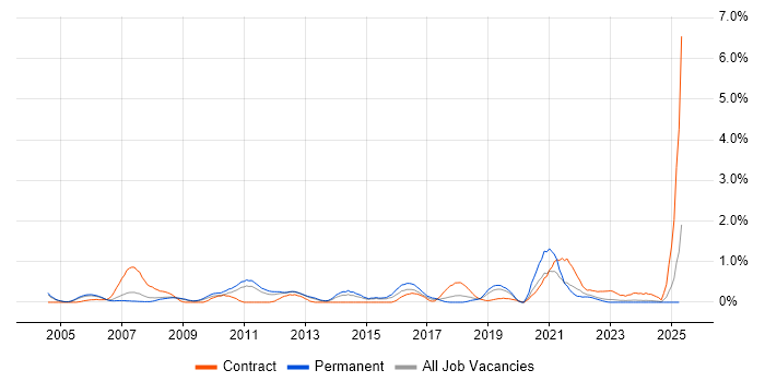 Job vacancy trend for ITIL Foundation Certificate in Warwickshire Job vacancy trend for ITIL Foundation Certificate in Warwickshire
