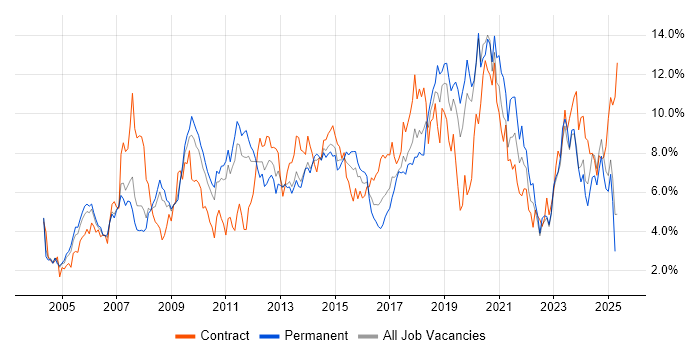 Job vacancy trend for ITIL in Warwickshire