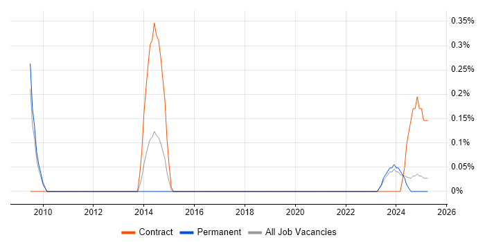 Job vacancy trend for ITSM Analyst in Warwickshire