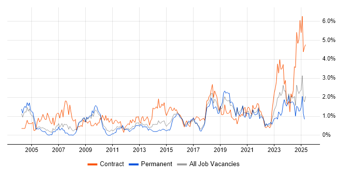 Job vacancy trend for ITSM in Warwickshire Job vacancy trend for ITSM in Warwickshire