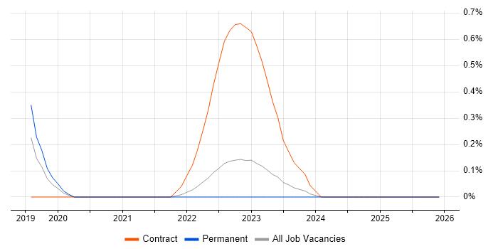 Jamf Pro job vacancy trend in Warwickshire