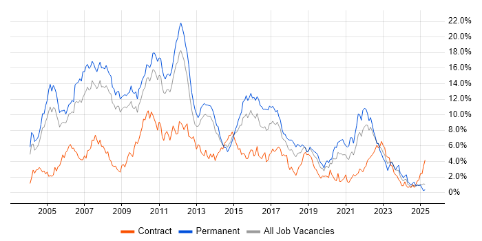 Job vacancy trend for Java in Warwickshire Job vacancy trend for Java in Warwickshire