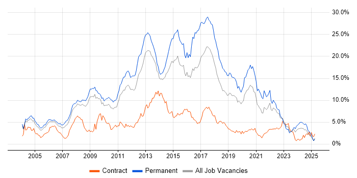 Job vacancy trend for JavaScript in Warwickshire Job vacancy trend for JavaScript in Warwickshire
